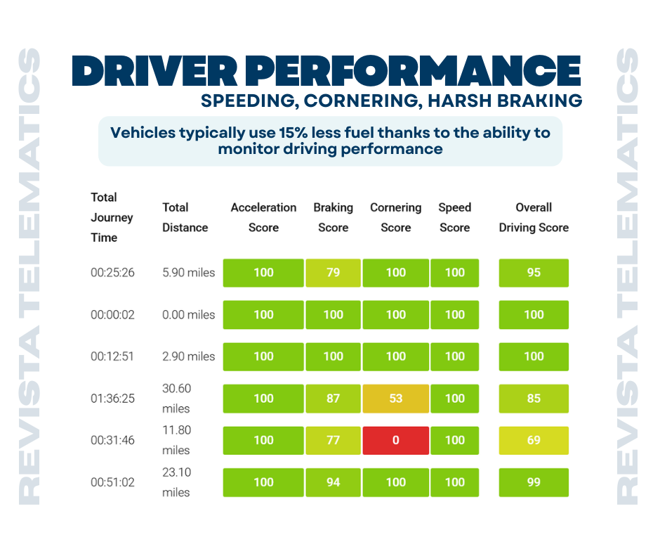 Revista Telematics Fleet Tracker Solution in gallery position 1 showing driver performance scores with Thatcham-approved tracker and UK-wide installation